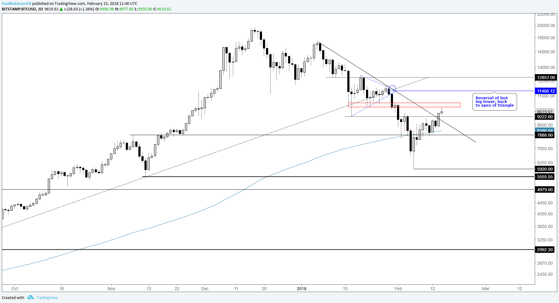 Cryptocurrency Charts Litecoin Has Room To Run Bitcoin Ethereum Too - 